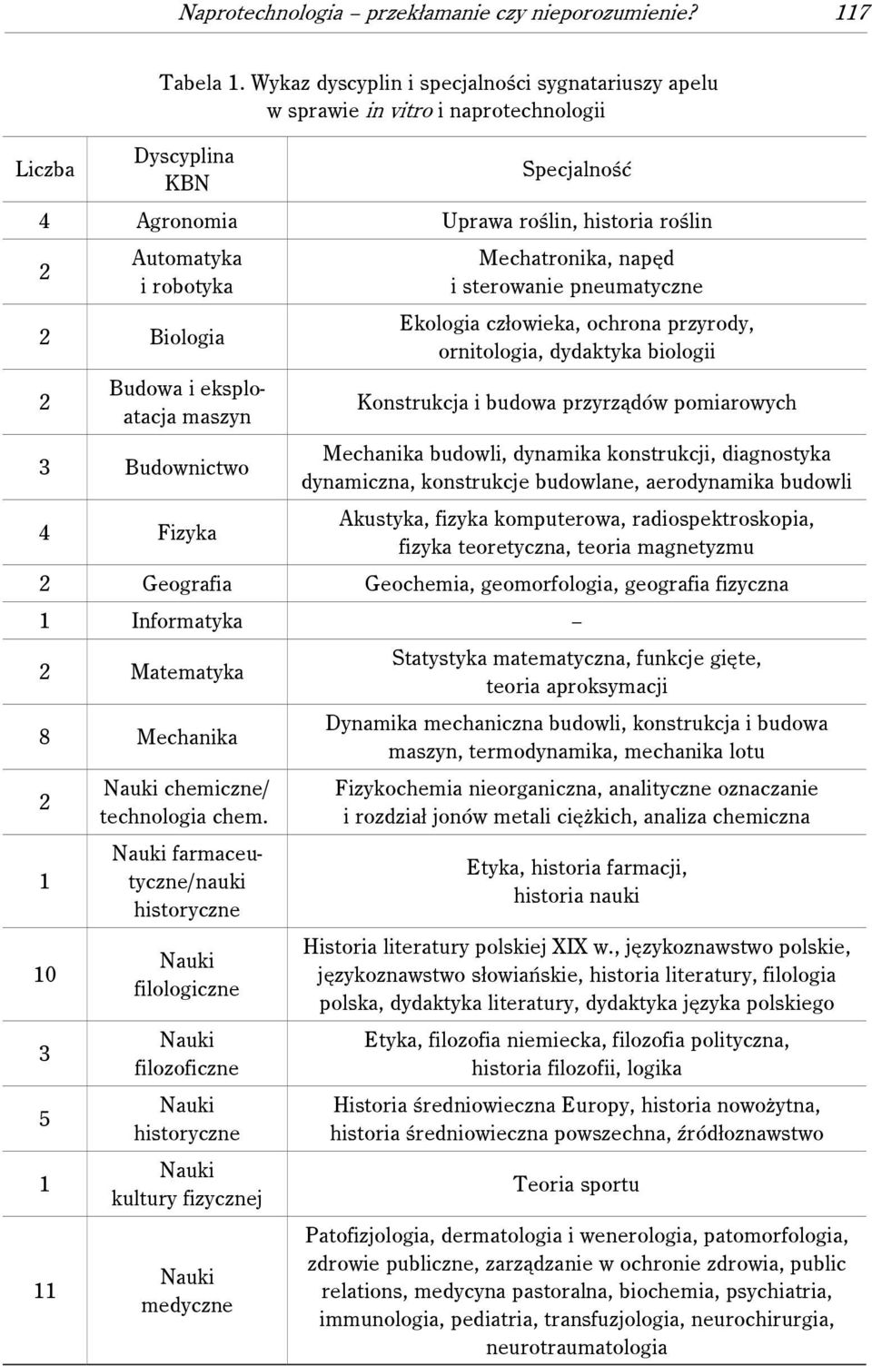 Biologia 2 Budowa i eksploatacja maszyn 3 Budownictwo Mechatronika, napęd i sterowanie pneumatyczne Ekologia człowieka, ochrona przyrody, ornitologia, dydaktyka biologii Konstrukcja i budowa