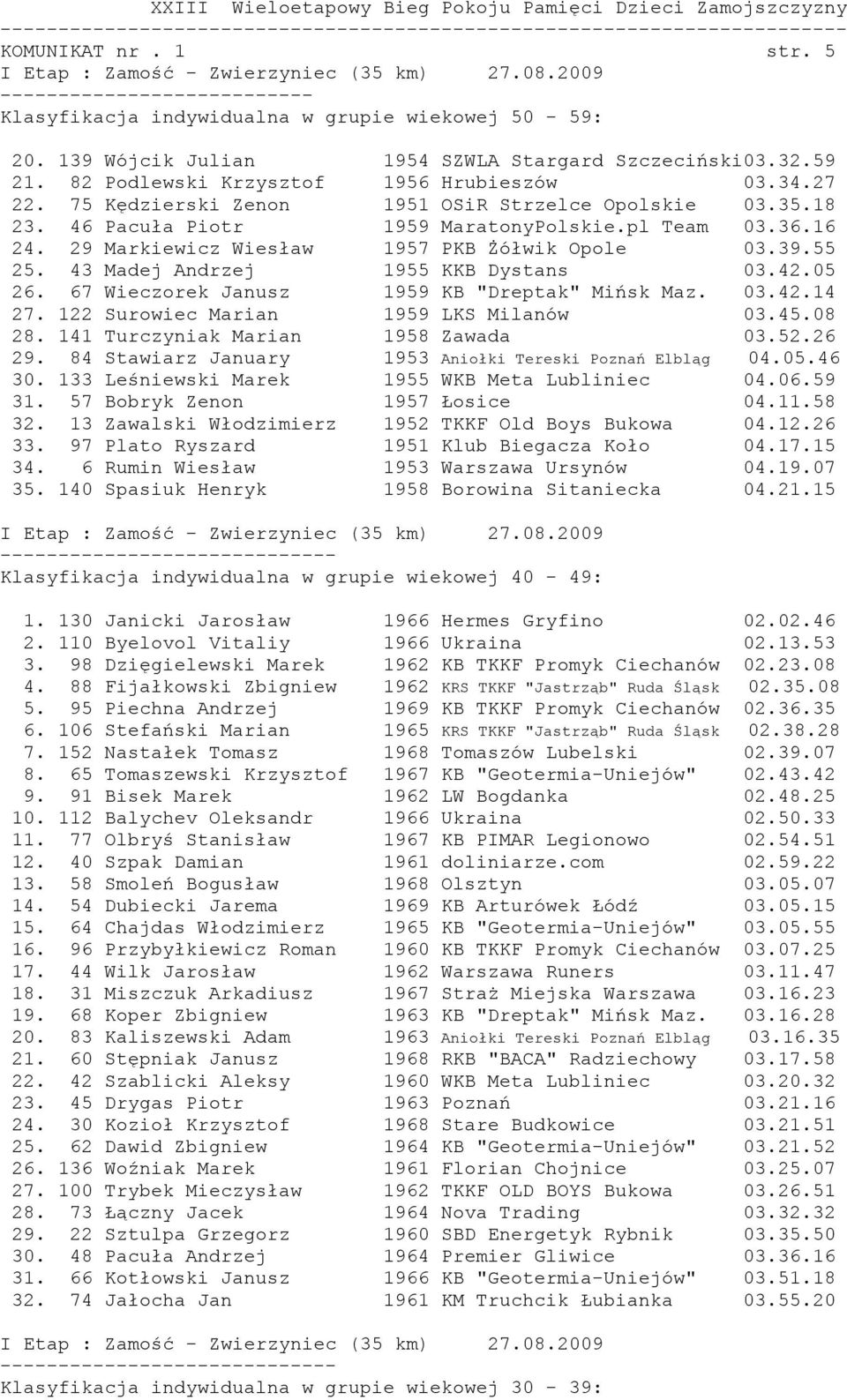 29 Markiewicz Wiesław 1957 PKB śółwik Opole 03.39.55 25. 43 Madej Andrzej 1955 KKB Dystans 03.42.05 26. 67 Wieczorek Janusz 1959 KB "Dreptak" Mińsk Maz. 03.42.14 27.