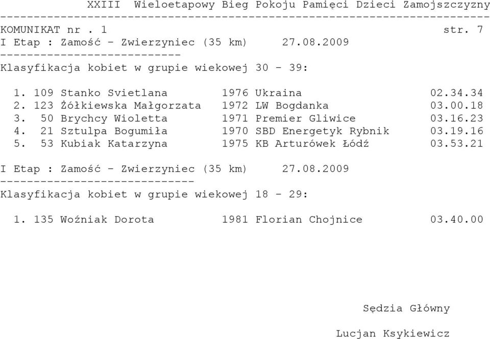 50 Brychcy Wioletta 1971 Premier Gliwice 03.16.23 4. 21 Sztulpa Bogumiła 1970 SBD Energetyk Rybnik 03.19.16 5.