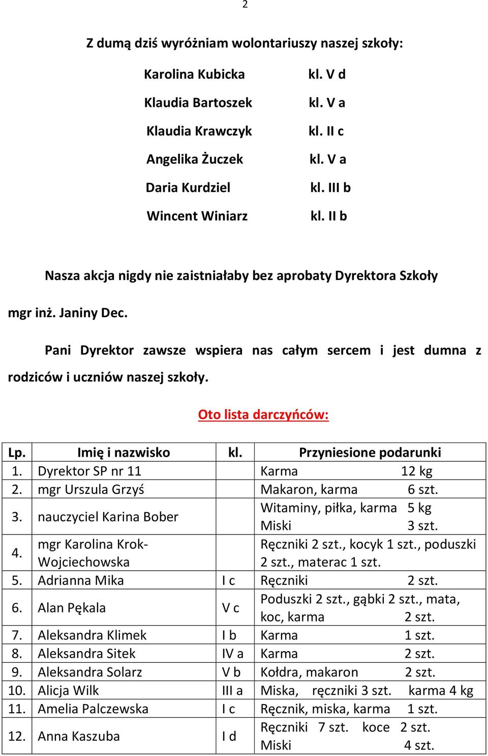 Oto lista darczyńców: Lp. Imię i nazwisko kl. Przyniesione podarunki 1. Dyrektor SP nr 11 Karma 12 kg 2. mgr Urszula Grzyś Makaron, karma 6 szt. 3.