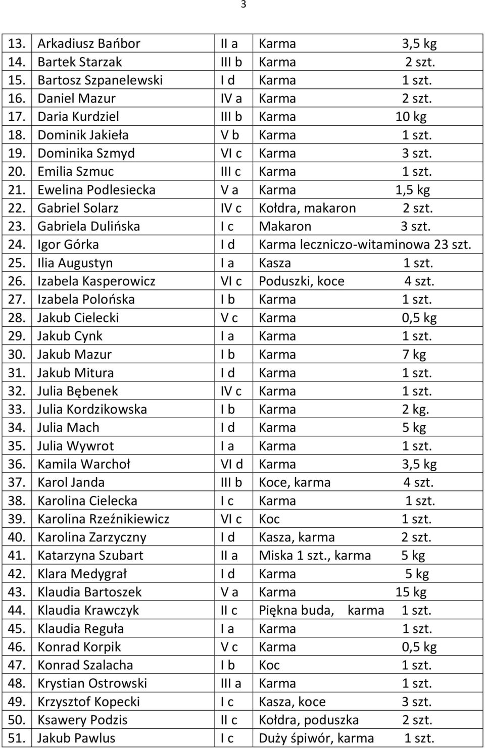 Gabriela Dulińska I c Makaron 3 szt. 24. Igor Górka I d Karma leczniczo-witaminowa 23 szt. 25. Ilia Augustyn I a Kasza 1 szt. 26. Izabela Kasperowicz VI c Poduszki, koce 4 szt. 27.