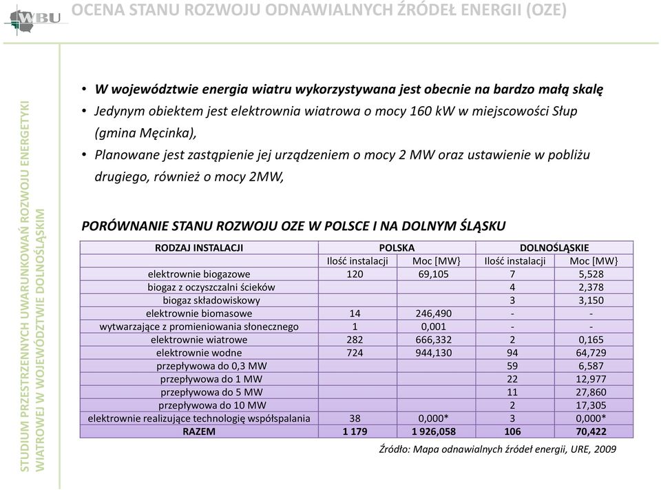 ŚLĄSKU RODZAJ INSTALACJI POLSKA DOLNOŚLĄSKIE Ilość instalacji Moc [MW} Ilość instalacji Moc [MW} elektrownie biogazowe 120 69,105 7 5,528 biogaz z oczyszczalni ścieków 4 2,378 biogaz składowiskowy 3