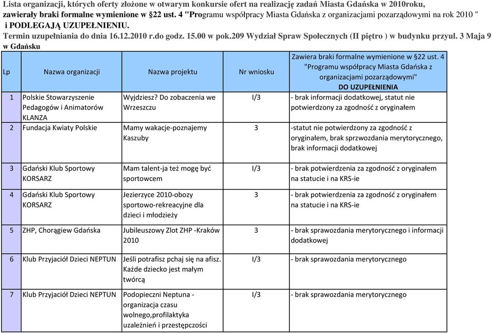 209 Wydział Spraw Społecznych (II piętro ) w budynku przyul. 3 Maja 9 w Gdańsku Zawiera braki formalne wymienione w 22 ust.