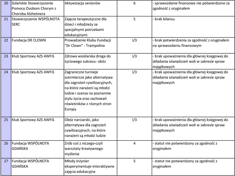 zgodność z na sprawozdaniu finansowym 23 Klub Sportowy AZS AWFiS Zdrowa wioślarska droga do życiowego sukcesu- obóz 24 Klub Sportowy AZS AWFiS Zagraniczne turnieje szermiercze jako alternatywa dla