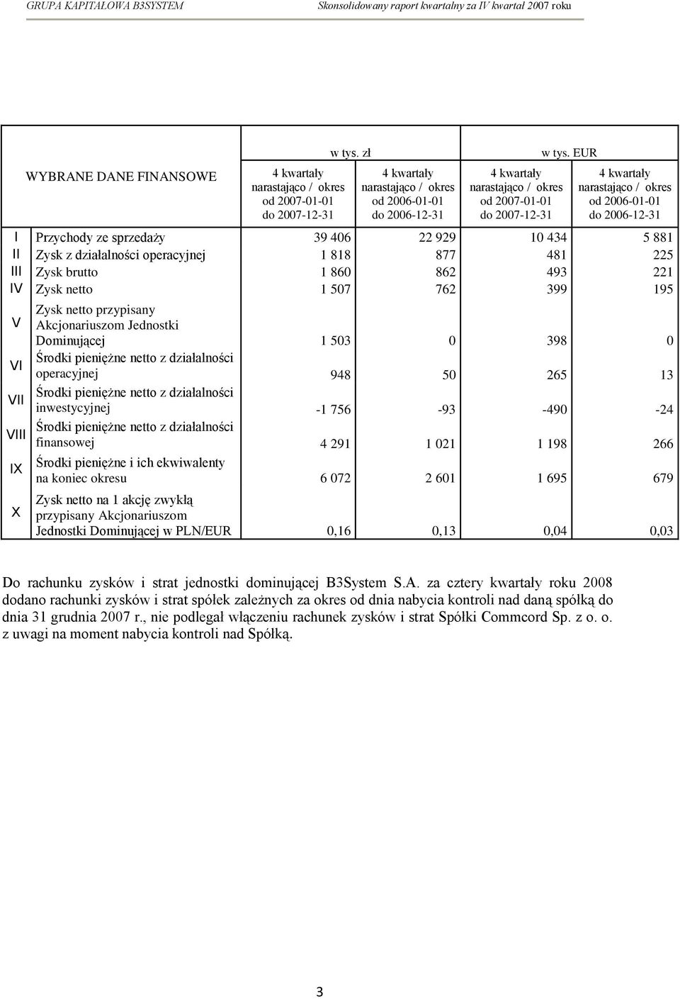 EUR 4 kwartały narastająco / okres od 2006-01-01 do 2006-12-31 I Przychody ze sprzedaży 39 406 22 929 10 434 5 881 II Zysk z działalności operacyjnej 1 818 877 481 225 III Zysk brutto 1 860 862 493