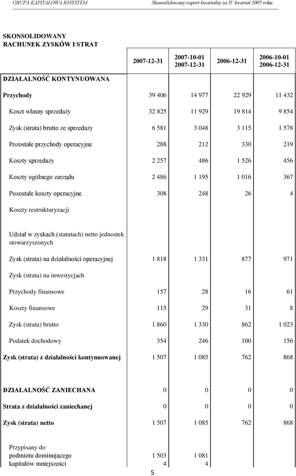 016 367 Pozostałe koszty operacyjne 308 248 26 4 Koszty restrukturyzacji Udział w zyskach (statutach) netto jednostek stowarzyszonych Zysk (strata) na działalności operacyjnej 1 818 1 331 877 971