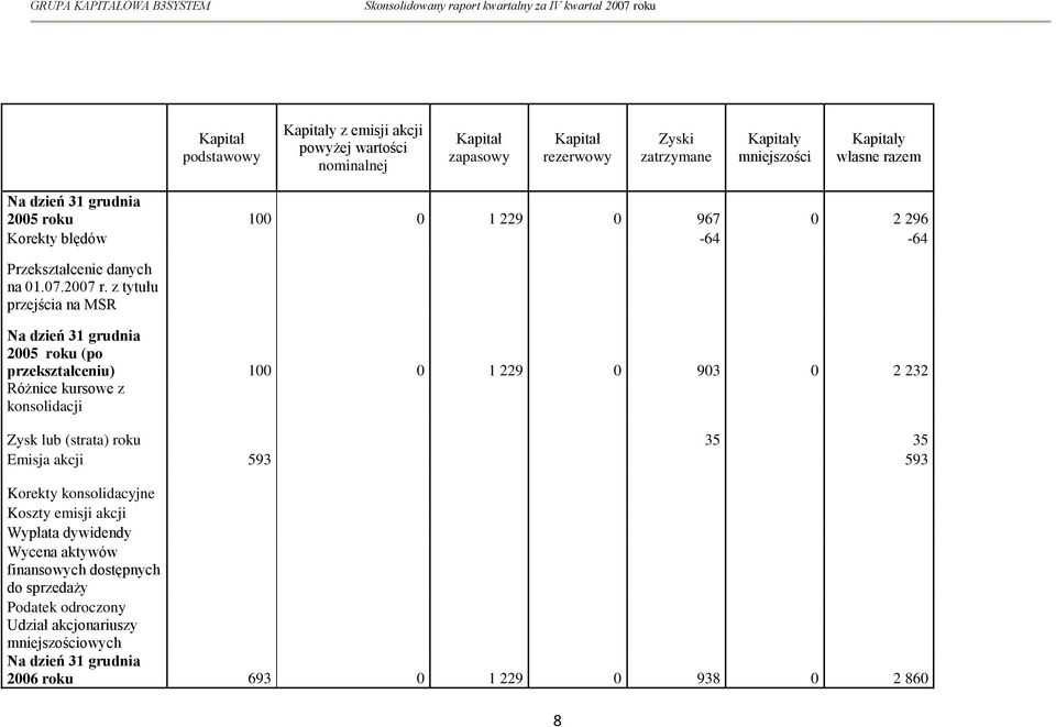 z tytułu przejścia na MSR Na dzień 31 grudnia 2005 roku (po przekształceniu) 100 0 1 229 0 903 0 2 232 Różnice kursowe z konsolidacji Zysk lub (strata) roku 35 35 Emisja