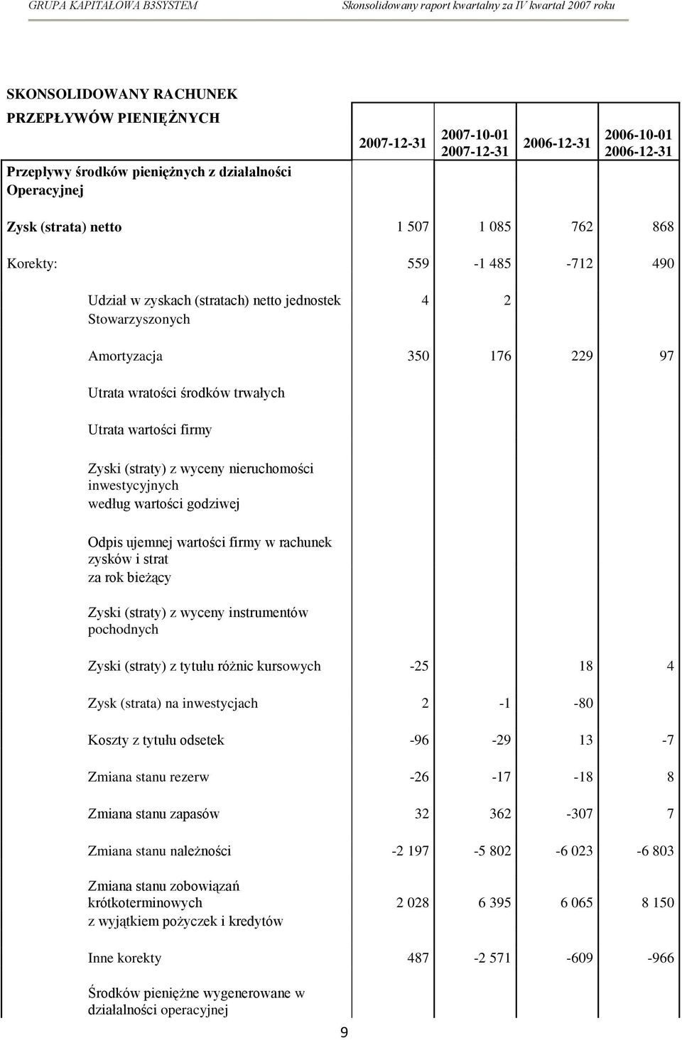 z wyceny nieruchomości inwestycyjnych według wartości godziwej Odpis ujemnej wartości firmy w rachunek zysków i strat za rok bieżący Zyski (straty) z wyceny instrumentów pochodnych Zyski (straty) z