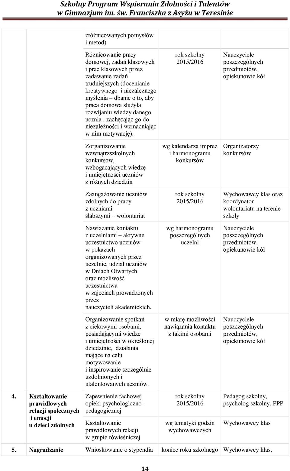 rok szkolny 2015/2016 Nauczyciele opiekunowie kół Zorganizowanie wewnątrzszkolnych konkursów, wzbogacających wiedzę i umiejętności uczniów z różnych dziedzin wg kalendarza imprez i harmonogramu