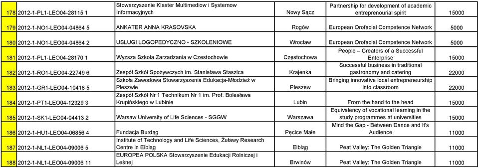 2012-1-PL1-LEO04-28170 1 Wyzsza Szkola Zarzadzania w Czestochowie Częstochowa People Creators of a Successful Enterprise 15000 182 2012-1-RO1-LEO04-22749 6 Zespół Szkół Spożywczych im.