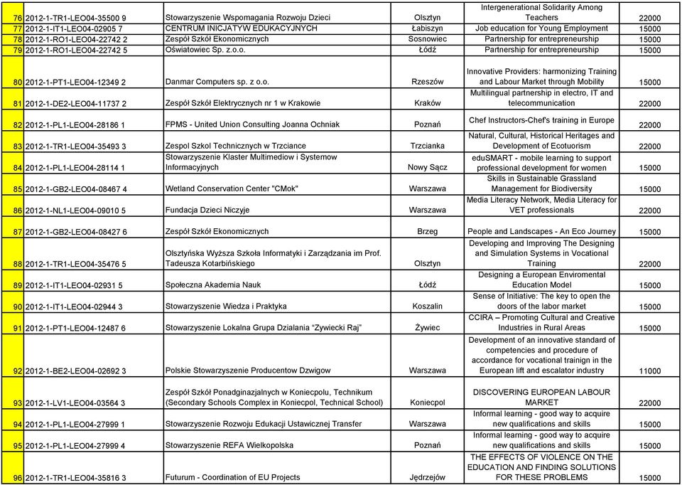 z o.o. Rzeszów 81 2012-1-DE2-LEO04-11737 2 Zespół Szkół Elektrycznych nr 1 w Krakowie Kraków 82 2012-1-PL1-LEO04-28186 1 FPMS - United Union Consulting Joanna Ochniak Poznań 83 2012-1-TR1-LEO04-35493