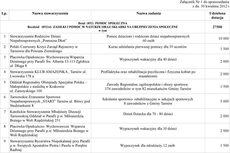 Dzieci Niepełnosprawnych Pomocna Dłoń 2 Polski Czerwony Krzyż Zarząd Rejonowy w Tarnowie dla Powiatu Ziemskiego 3 Placówka Opiekuńczo- Wychowawcza Wsparcia Dziennego przy Parafii Św.