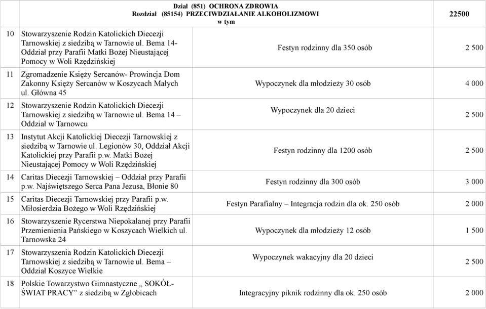 Główna 45 12 Stowarzyszenie Rodzin Katolickich Diecezji Tarnowskiej z siedzibą w Tarnowie ul. Bema 14 Oddział w Tarnowcu 13 Instytut Akcji Katolickiej Diecezji Tarnowskiej z siedzibą w Tarnowie ul.