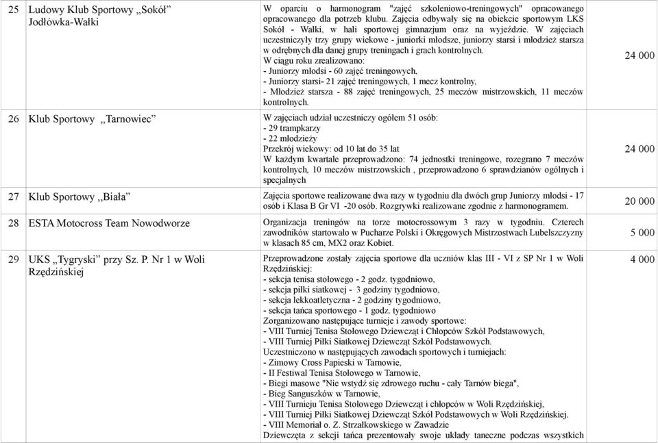 W zajęciach uczestniczyły trzy grupy wiekowe - juniorki młodsze, juniorzy starsi i młodzież starsza w odrębnych dla danej grupy treningach i grach kontrolnych.