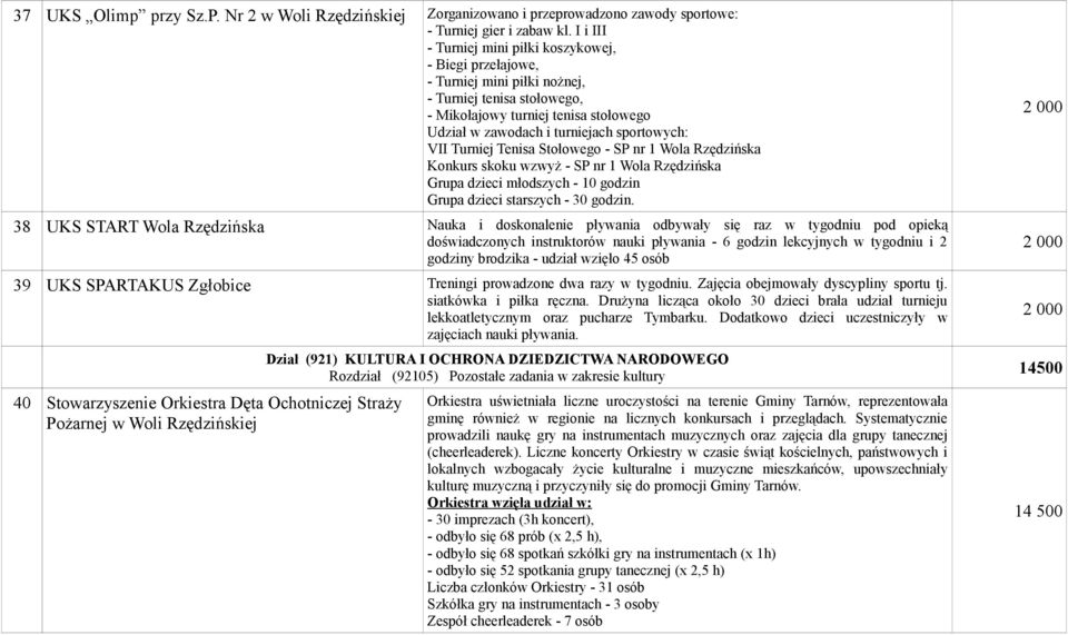 VII Turniej Tenisa Stołowego - SP nr 1 Wola Rzędzińska Konkurs skoku wzwyż - SP nr 1 Wola Rzędzińska Grupa dzieci młodszych - 10 godzin Grupa dzieci starszych - 30 godzin.