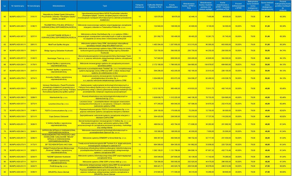 Jarząbek poprzez wdrożenie innowacyjnych rozwiązań informatycznych w zakresie prowadzenia działalności kwota w 15 120 078,99 99 878,00 42 448,15 7 490,86 49 939,00 50,00% 78,00 51,00 65,38% 61 MJWPU.