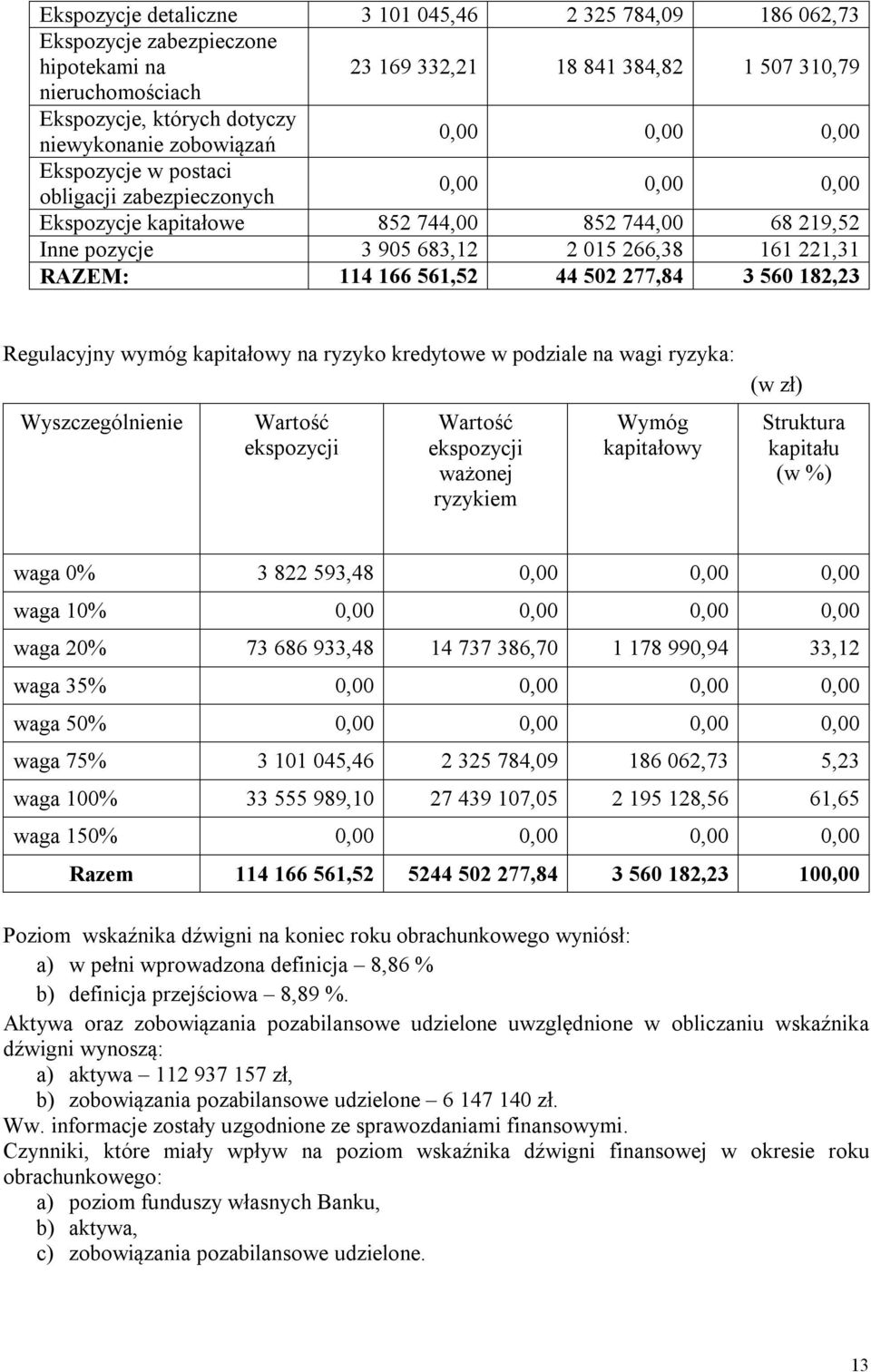 560 182,23 Regulacyjny wymóg kapitałowy na ryzyko kredytowe w podziale na wagi ryzyka: Wyszczególnienie Wartość ekspozycji Wartość ekspozycji ważonej ryzykiem Wymóg kapitałowy (w zł) Struktura