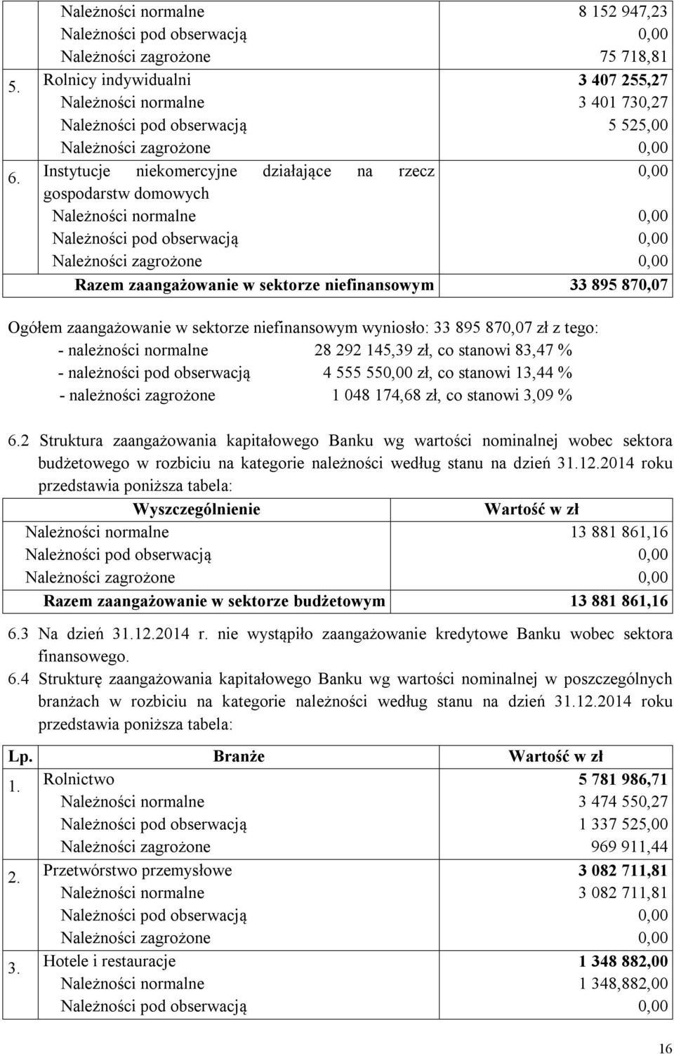 stanowi 13,44 % - należności zagrożone 1 048 174,68 zł, co stanowi 3,09 % 6.