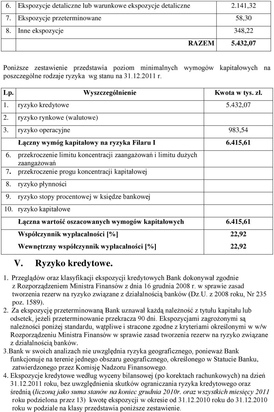 432,07 2. ryzyko rynkowe (walutowe) 3. ryzyko operacyjne 983,54 Łączny wymóg kapitałowy na ryzyka Filaru I 6.415,61 6. przekroczenie limitu koncentracji zaangażowań i limitu dużych zaangażowań 7.