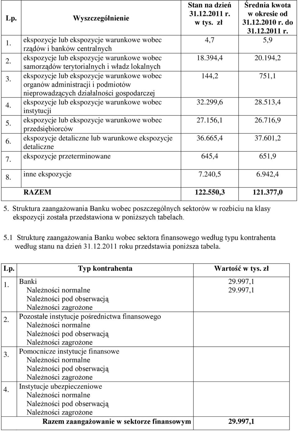 194,2 samorządów terytorialnych i władz lokalnych ekspozycje lub ekspozycje warunkowe wobec 144,2 751,1 organów administracji i podmiotów nieprowadzących działalności gospodarczej ekspozycje lub