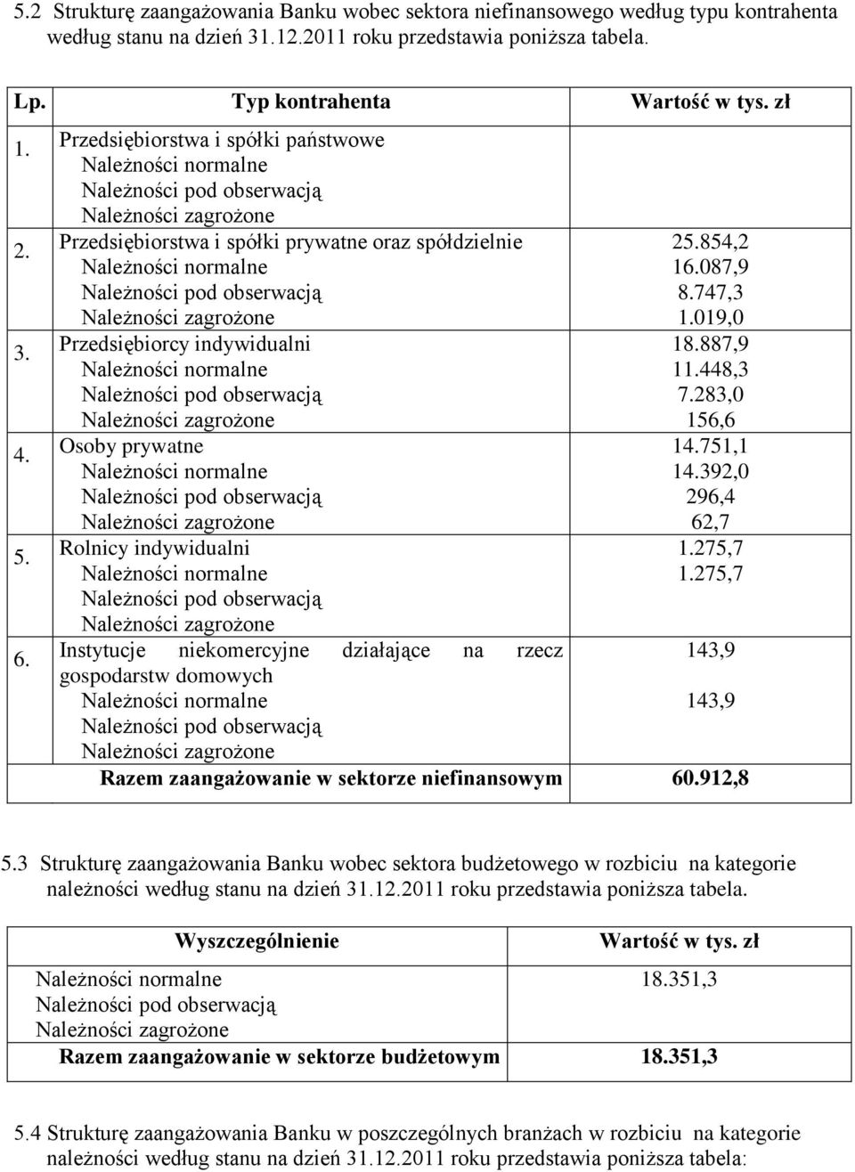 rzecz gospodarstw domowych 25.854,2 16.087,9 8.747,3 1.019,0 18.887,9 11.448,3 7.283,0 156,6 14.751,1 14.392,0 296,4 62,7 1.275,7 1.275,7 143,9 143,9 Razem zaangażowanie w sektorze niefinansowym 60.