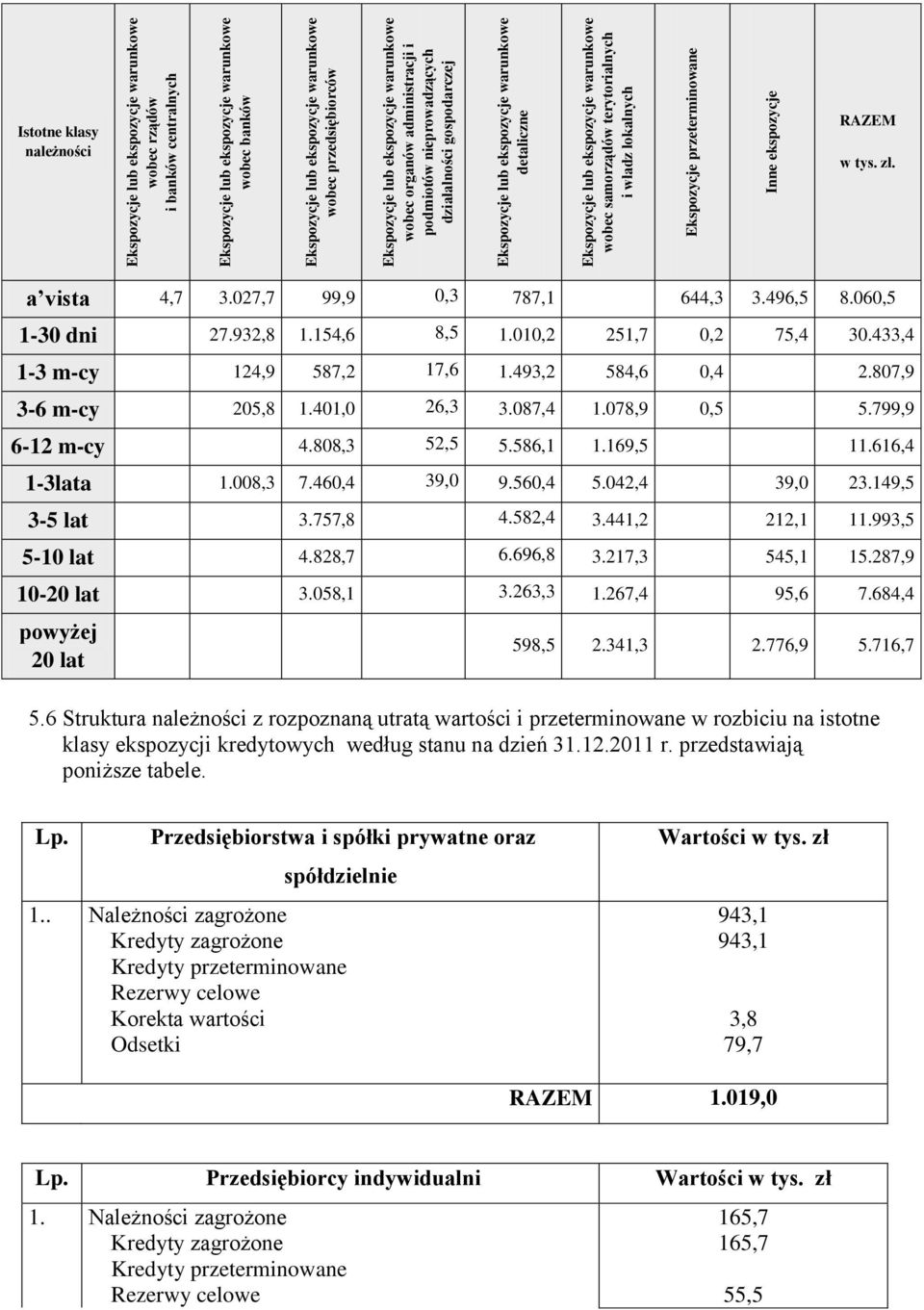 samorządów terytorialnych i władz lokalnych Ekspozycje przeterminowane Inne ekspozycje Istotne klasy należności RAZEM w tys. zł. a vista 4,7 3.027,7 99,9 0,3 787,1 644,3 3.496,5 8.060,5 1-30 dni 27.