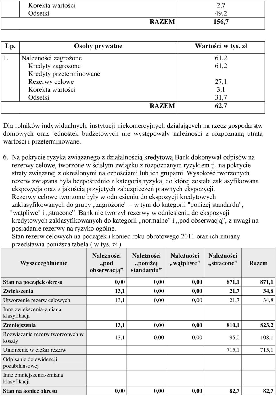 gospodarstw domowych oraz jednostek budżetowych nie występowały należności z rozpoznaną utratą wartości i przeterminowane. 6.