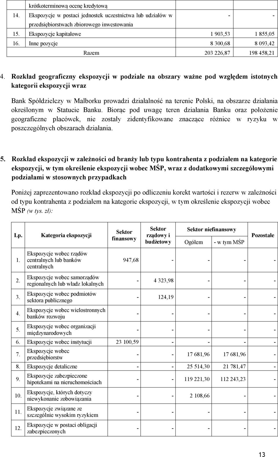 Rozkład geograficzny ekspozycji w podziale na obszary ważne pod względem istotnych kategorii ekspozycji wraz Bank Spółdzielczy w Malborku prowadzi działalność na terenie Polski, na obszarze działania