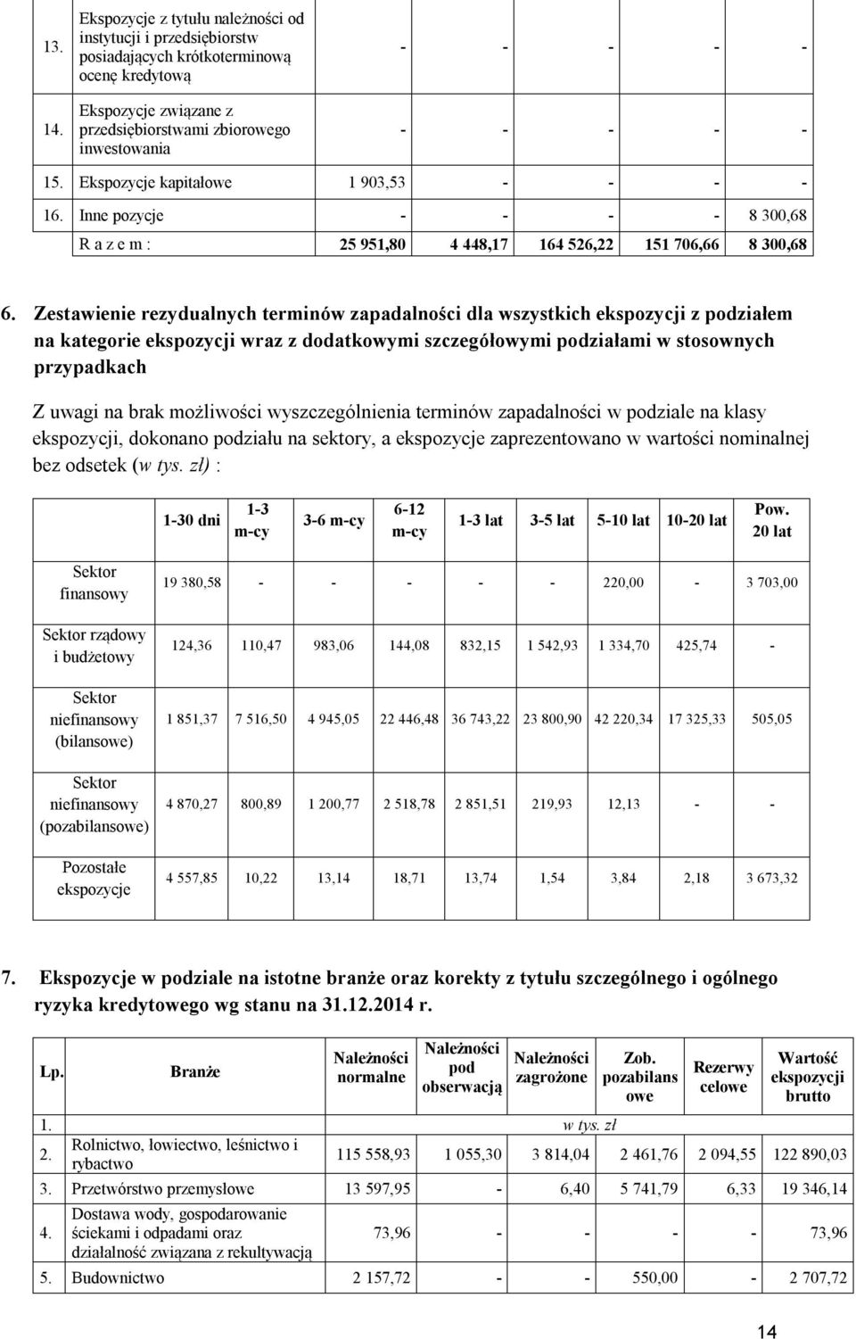 Ekspozycje kapitałowe 1 903,53 - - - - 16. Inne pozycje - - - - 8 300,68 R a z e m : 25 951,80 4 448,17 164 526,22 151 706,66 8 300,68 6.