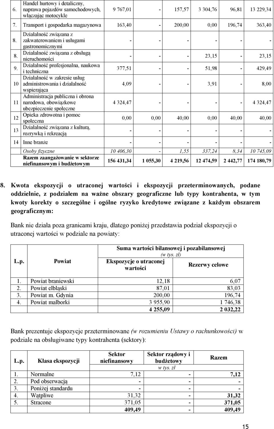 ,81 13 229,34 7. Transport i gospodarka magazynowa 163,40-200,00 0,00 196,74 363,40 8. 8. 9.