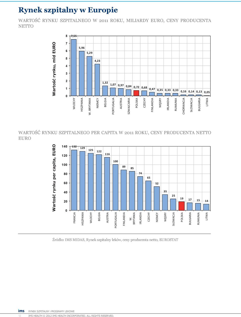 BRYTANIA NIEMCY BELGIA PORTUGALIA AUSTRIA SZWAJCARIA POLSKA CZECHY FINLANDIA WĘGRY IRLANDIA RUMUNIA CHORWACJA SŁOWACJA BUŁGARIA LITWA Wartość rynku szpitalnego per capita w 2011 roku, ceny producenta