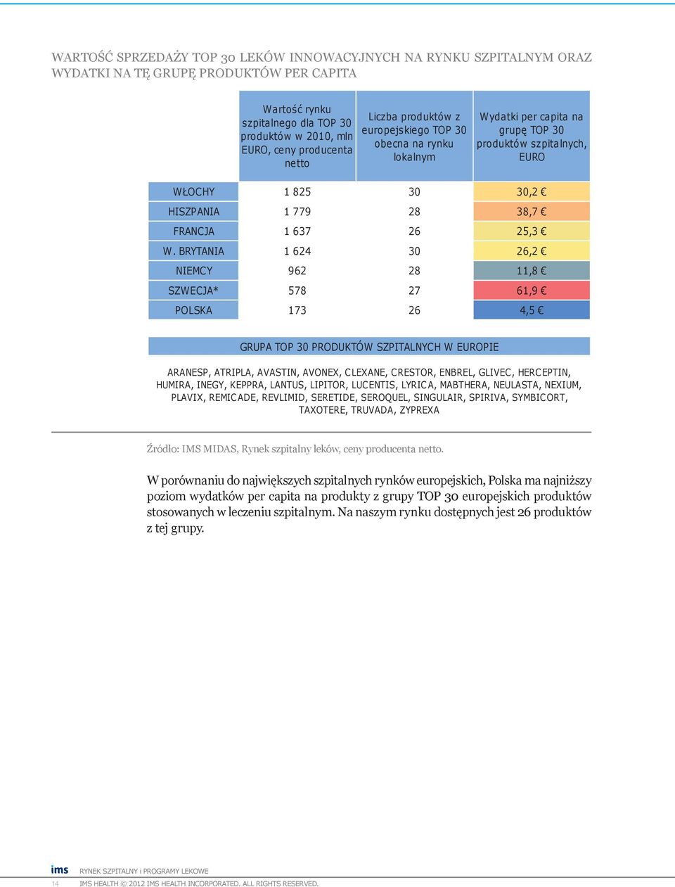 BRYTANIA 1 624 30 26,2 NIEMCY 962 28 11,8 SZWECJA* 578 27 61,9 POLSKA 173 26 4,5 GRUPA TOP 30 PRODUKTÓW SZPITALNYCH W EUROPIE ARANESP, ATRIPLA, AVASTIN, AVONEX, CLEXANE, CRESTOR, ENBREL, GLIVEC,