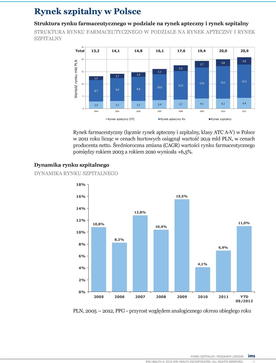 2009 2010 2011 Rynek apteczny OTC Rynek apteczny Rx Rynek szpitalny Rynek farmaceutyczny (łącznie rynek apteczny i szpitalny, klasy ATC A-V) w Polsce w 2011 roku licząc w cenach hurtowych osiągnął