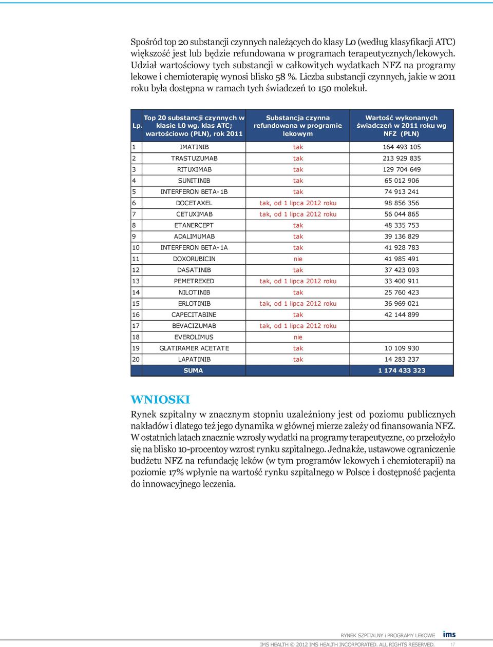 Liczba substancji czynnych, jakie w 2011 roku była dostępna w ramach tych świadczeń to 150 molekuł. Top 20 substancji czynnych w Lp. klasie L0 wg.