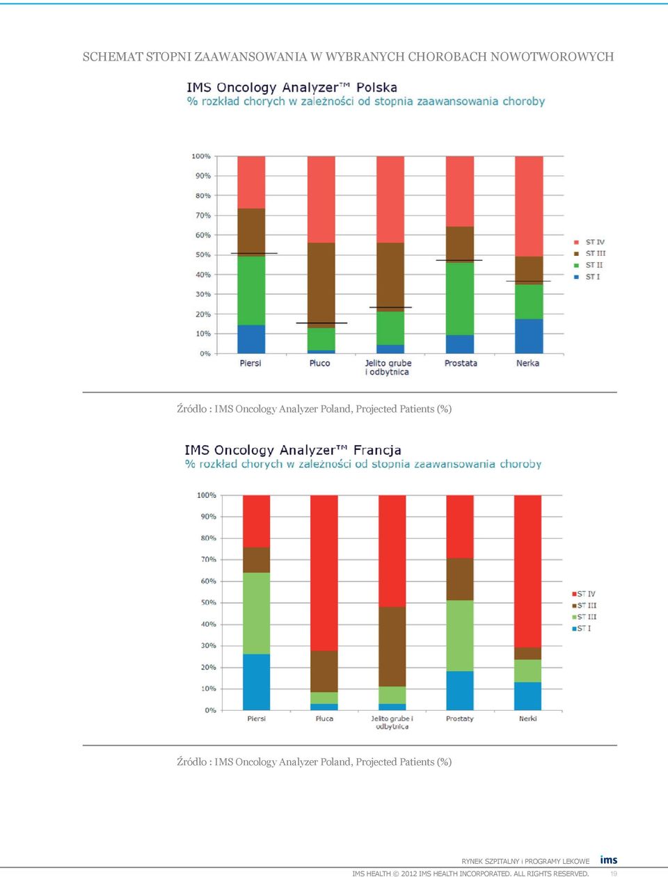 Patients (%) Źródło : IMS Oncology Analyzer Poland, Projected