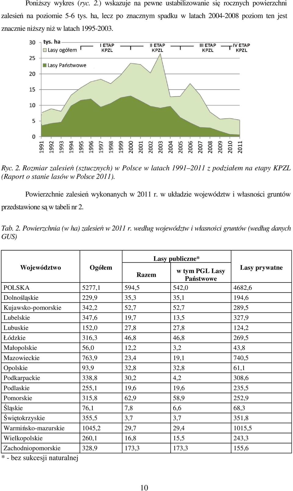 Powierzchnie zalesień wykonanych w 2011 r. w układzie województw i własności gruntów przedstawione są w tabeli nr 2. Tab. 2. Powierzchnia (w ha) zalesień w 2011 r.