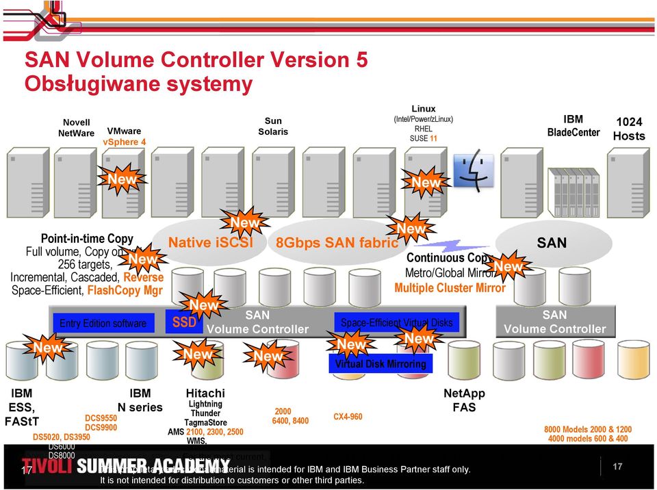 Copy Full volume, Copy on write 256 targets, New Incremental, Cascaded, Reverse Space-Efficient, FlashCopy Mgr New Entry Edition software New Native iscsi New SSD New SAN Volume Controller New New