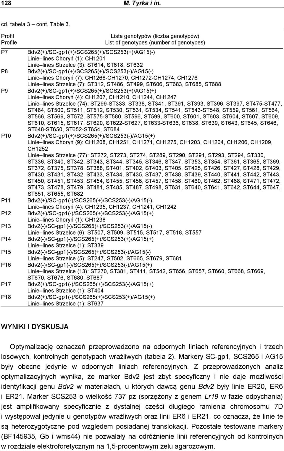 (1): CH1201 Linie lines Strzelce (3): ST614, ST618, ST632 Bdv2(+)/SC-gp1(+)/SCS265(+)/SCS253(-)/AG15(-) Linie lines Choryń (7): CH1268-CH1270, CH1272-CH1274, CH1276 Linie lines Strzelce (7): ST312,