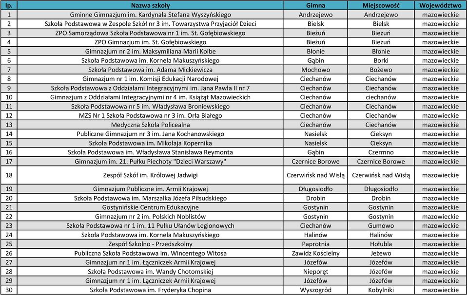 Maksymiliana Marii Kolbe Błonie Błonie mazowieckie 6 Szkoła Podstawowa im. Kornela Makuszyńskiego Gąbin Borki mazowieckie 7 Szkoła Podstawowa im.