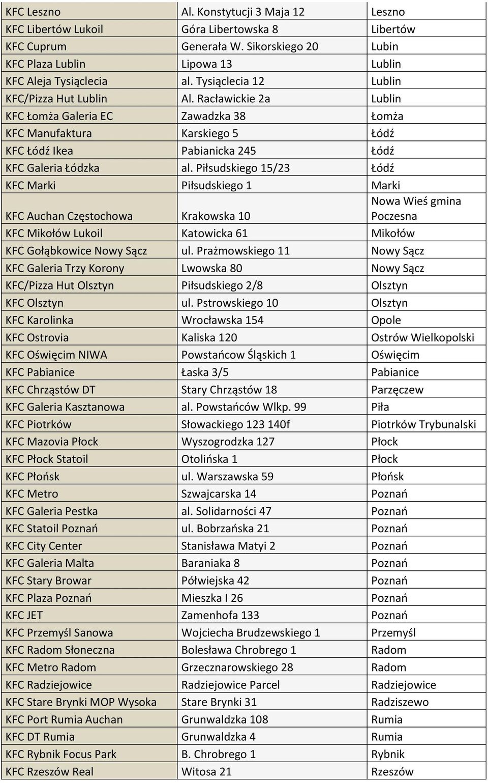 Piłsudskiego 15/23 Łódź KFC Marki Piłsudskiego 1 Marki KFC Auchan Częstochowa Krakowska 10 Nowa Wieś gmina Poczesna KFC Mikołów Lukoil Katowicka 61 Mikołów KFC Gołąbkowice Nowy Sącz ul.