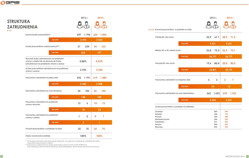 Łączna liczba pracowników*: 597 1 796 624 1 896 Łącznie 2 393 2 520 Liczba pracowników nadzorowanych**: 31 234 34 163 Stosunek liczby zatrudnionych na podstawie umowy o dzieło lub na zlecenie do
