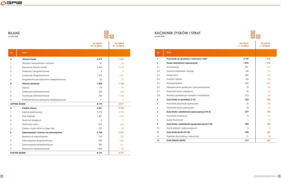 trwałe 5 433 5 652 2.1 Amortyzacja 391 377 3 Należności długoterminowe 0 0 2.2 Zużycie materiałów i energii 135 119 4 Inwestycje długoterminowe 1 372 1 431 2.