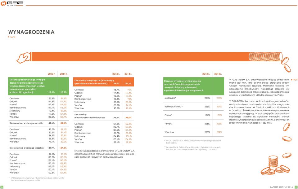 Stosunek podstawowego wynagrodzenia kobiet do podstawowego wynagrodzenia mężczyzn według zajmowanego stanowiska w hierarchii organizacji: 112,5% 110,5% Centrala 85,8% Gdańsk 111,3% Poznań 117,4%