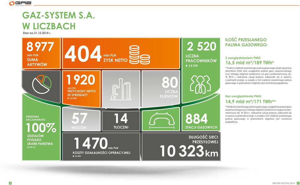 8 GRI Z uwzględnieniem PMG 16,5 mld m³/189 TWh* * Podana wielkość przesłanego paliwa gazowego obejmuje pracę zbiorników PMG oraz uwzględnia przesył gazu zaazotowanego (Lw), którego objętość
