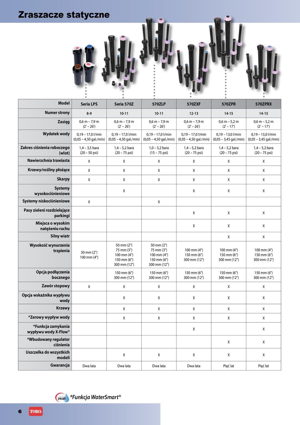 /min) 1,0 5,2 bara (15 75 psi) 0,6 m 7,9 m (2' 26') 0,19 17,0 l/min (0,05 4,50 gal./min) 1,4 5,2 bara (20 75 psi) 0,6 m 5,2 m (2' 17') 0,19 13,0 l/min (0,05 3,45 gal.