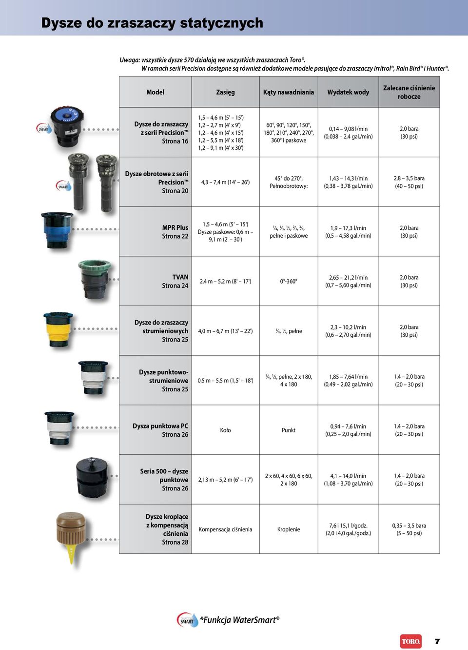 Model Zasięg Kąty nawadniania Wydatek wody Zalecane ciśnienie robocze Dysze do zraszaczy z serii Precision Strona 16 1,5 4,6 m (5' 15') 1,2 2,7 m (4' x 9') 1,2 4,6 m (4' x 15') 1,2 5,5 m (4' x 18')
