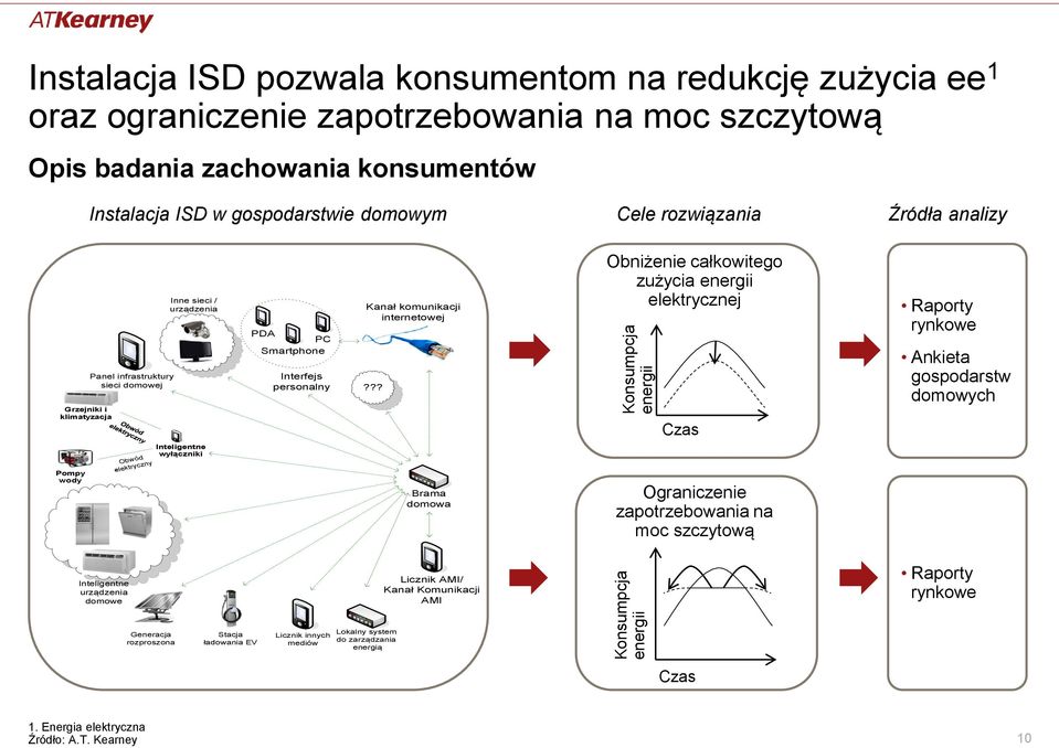 PDA PC Smartphone Interfejs personalny Kanał komunikacji internetowej?