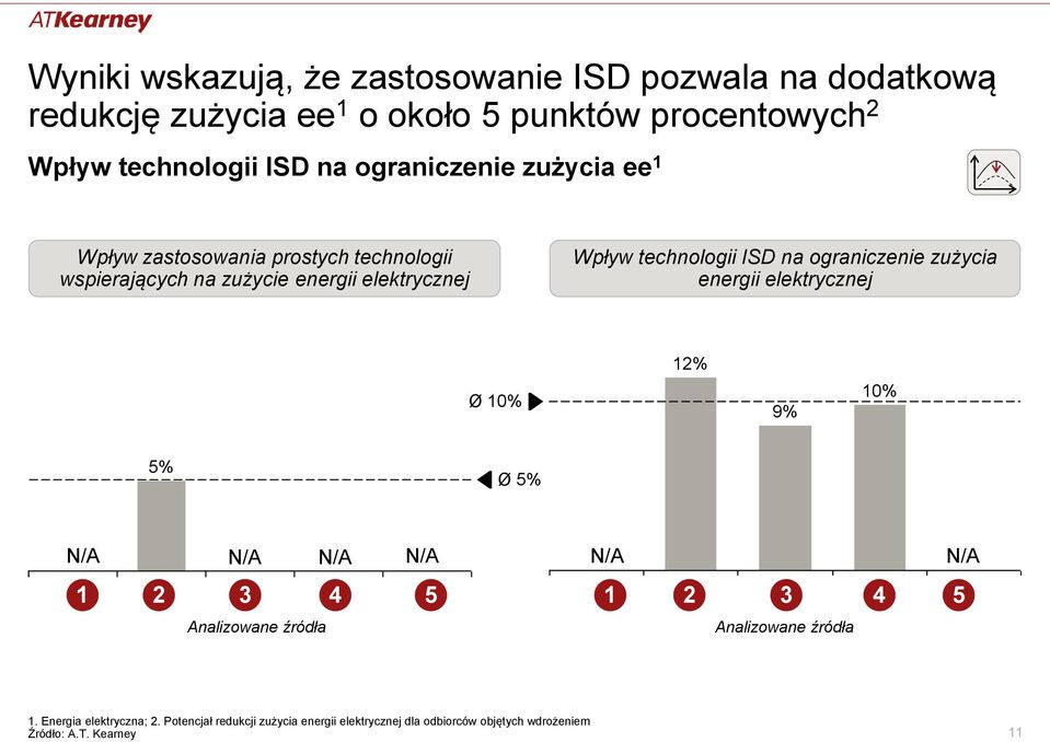 ograniczenie zużycia energii elektrycznej Ø 10% 12% 9% 10% 5% Ø 5% N/A N/A N/A N/A 1 2 3 4 5 Analizowane źródła N/A N/A 1 2 3 4 5