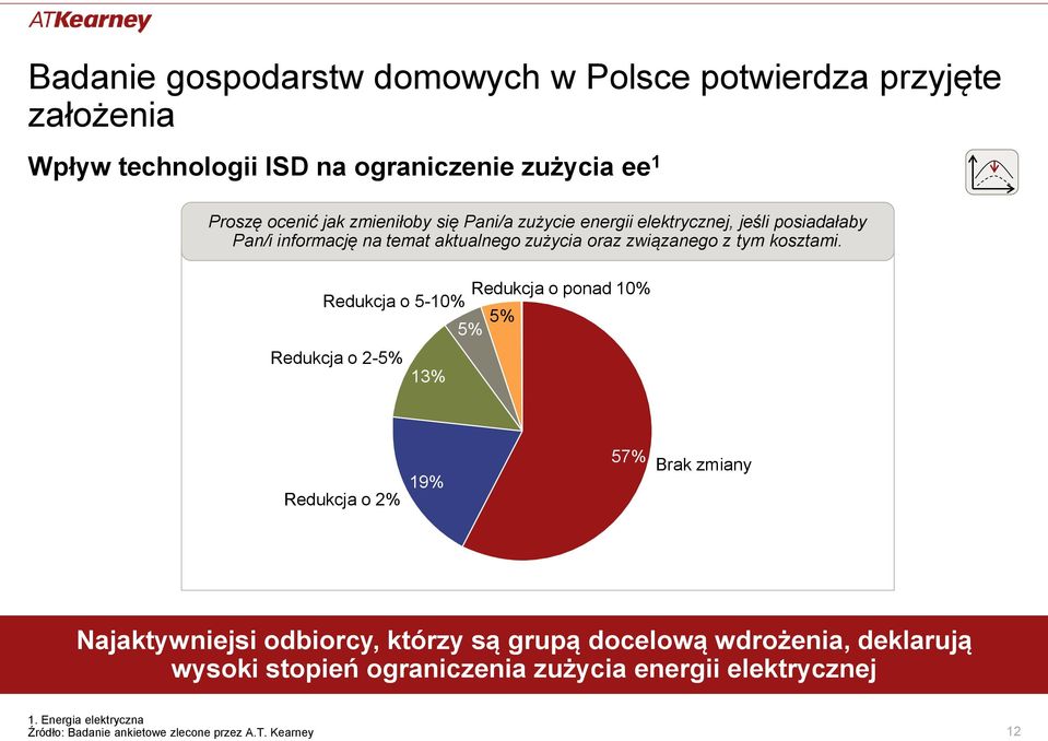 Redukcja o ponad 10% Redukcja o 5-10% 5% 5% Redukcja o 2-5% 13% Redukcja o 2% 19% 57% Brak zmiany Najaktywniejsi odbiorcy, którzy są grupą