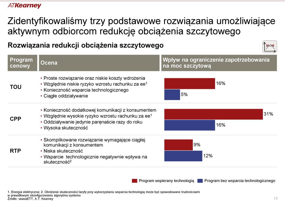 CPP Konieczność dodatkowej komunikacji z konsumentem Względnie wysokie ryzyko wzrostu rachunku za ee 1 Oddziaływanie jedynie paręnaście razy do roku Wysoka skuteczność 16% 31% RTP Skomplikowane